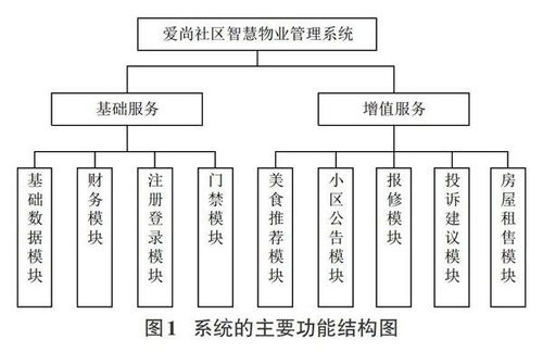智慧物業(yè)管理系統(tǒng)的設(shè)計與實現(xiàn)